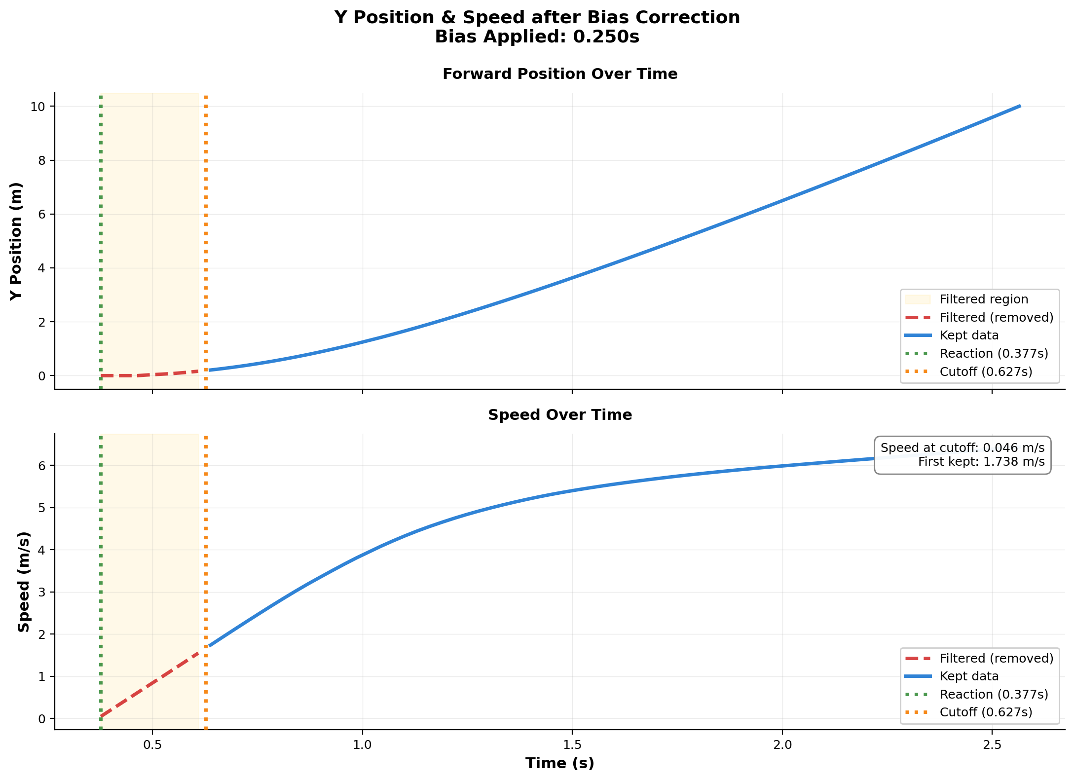 Visualization showing how bias correction affects initial velocity. The red dashed line shows the original data starting near 0 m/s, while the blue solid line shows the kept data after bias correction, which begins at approximately 1.7 m/s. The filtered region between the reaction time and cutoff time represents the bias period that has been removed.