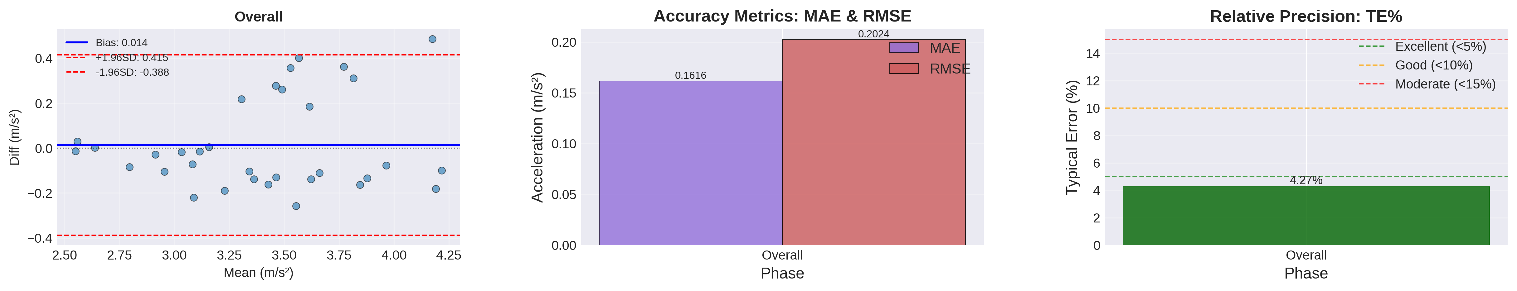 Phase-wise precision ā acceleration