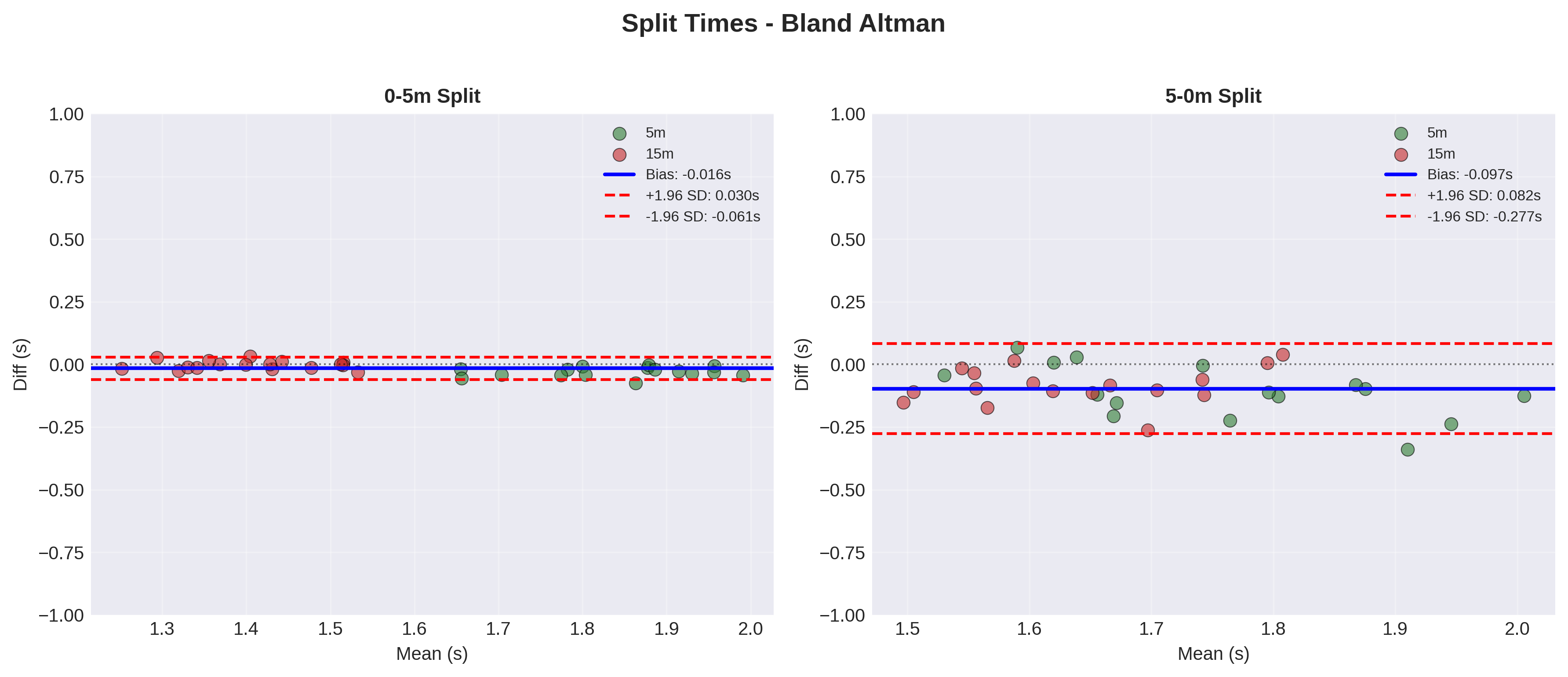 BlandāAltman ā split times