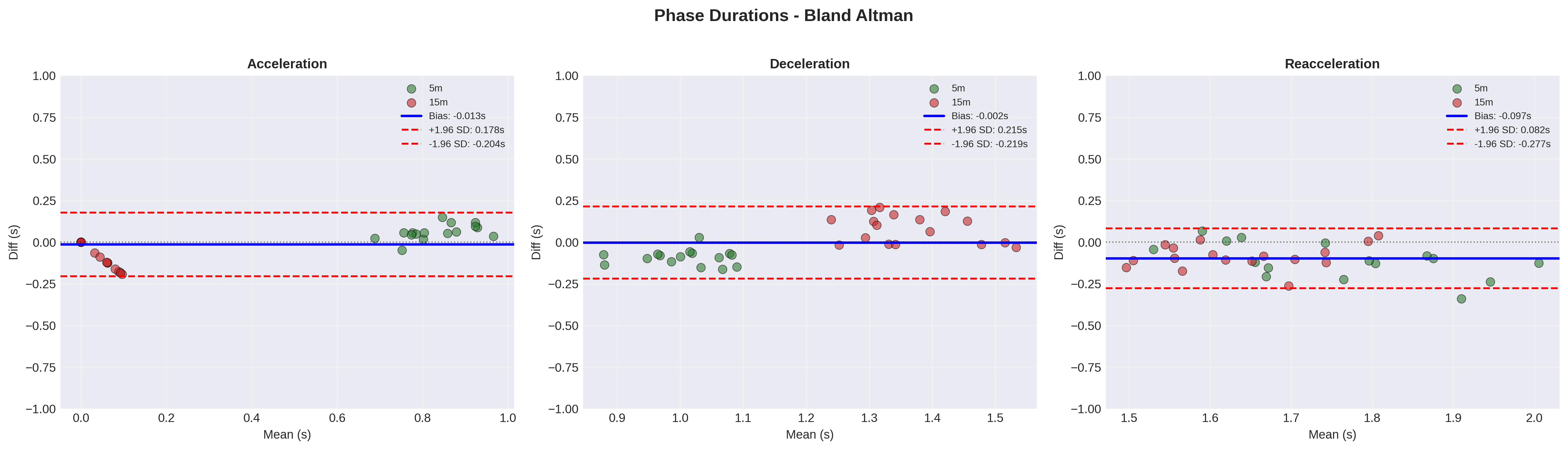 BlandāAltman ā zone times